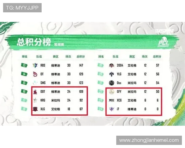 全国锦标赛积分榜更新北京足球队以67分稳居第一名